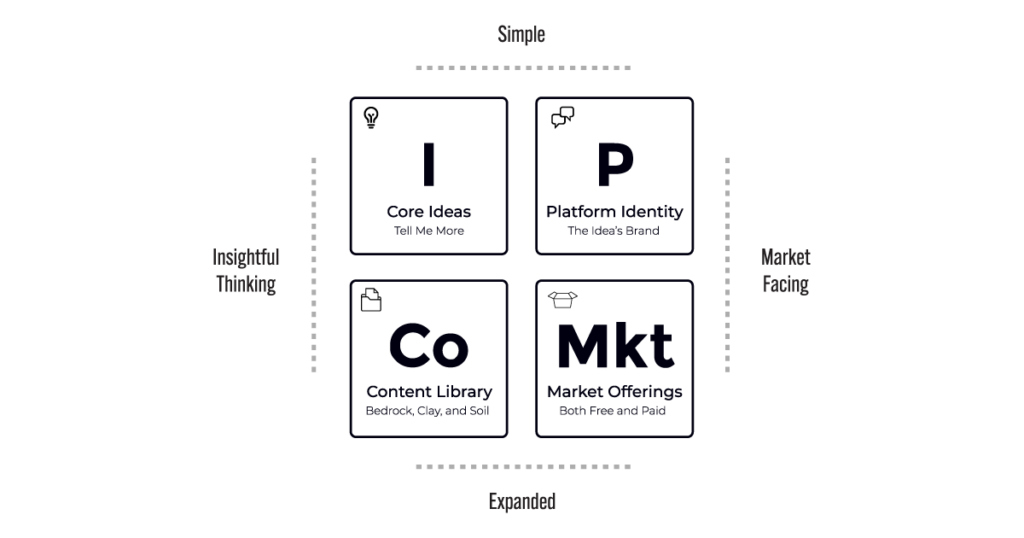 The Four Elements of Thought Leadership: core ideas, content library, market offerings, and platform identity