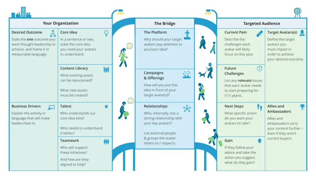 The Organizational Thought Leadership Canvas — planning tool for enterprise thought leadership programs