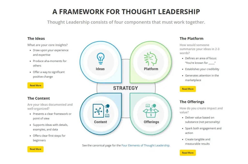 "A Framework for Thought Leadership" (2019), diagramming Ideas, Content, Offerings, and Platform around a central Strategy